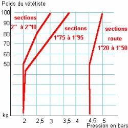 courbes pression